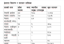 राष्ट्रिय सभा निर्वाचन बागमतीमा कांग्रेस पहिलो, एमाले दोस्रो