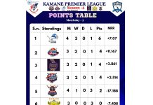 कमाने प्रिमियर लिग : हारका बाबजुद कमाने लायन्स शीर्षस्थानमा