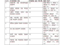 बागमतीमा ७०१ दरबन्दी कटौती गर्न सिफारिस