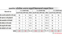 इन्द्रसरोवरबाट एसईईमा ३१ जना ग्रेडेड