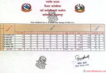 कैलाश गाउँपालिकाको नतीजा १८.९२ प्रतिशत मात्रै